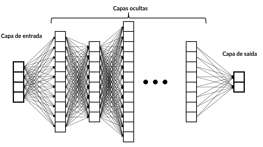 Rede neuronal profunda