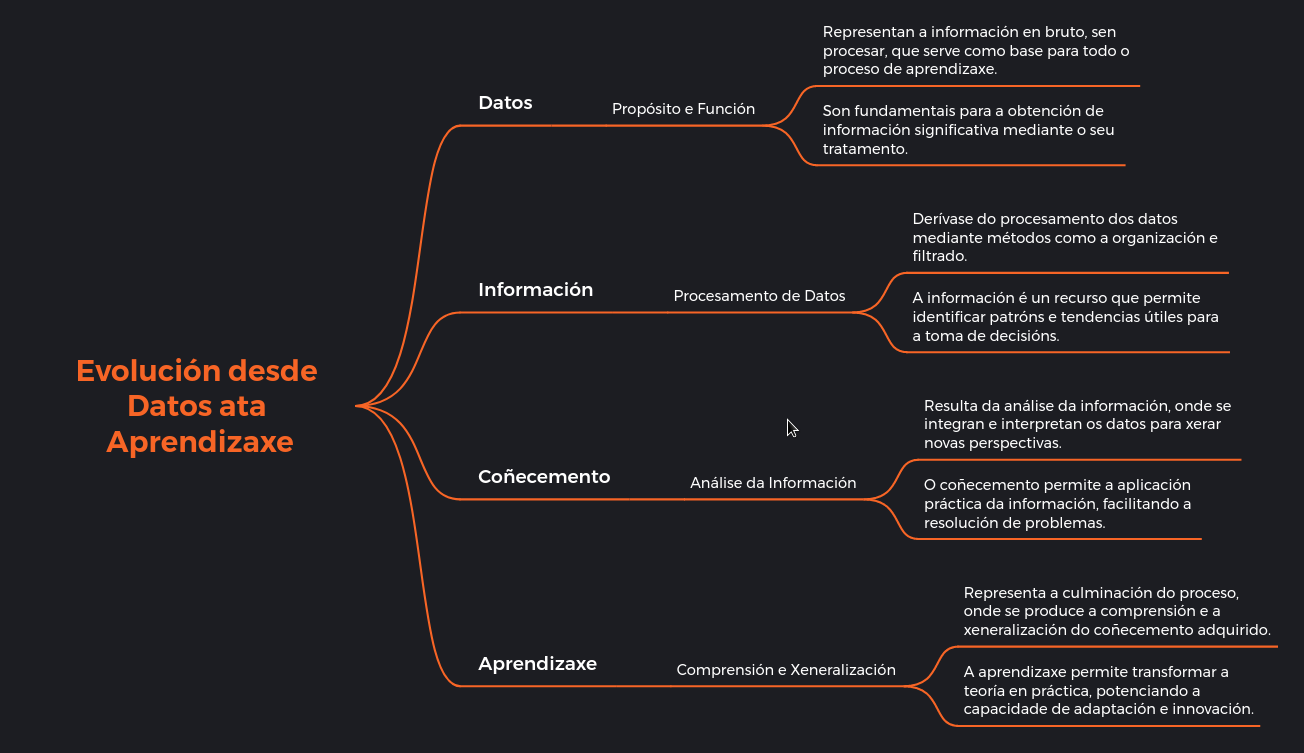 Resumo dato, información, coñecemento, aprendizaxe