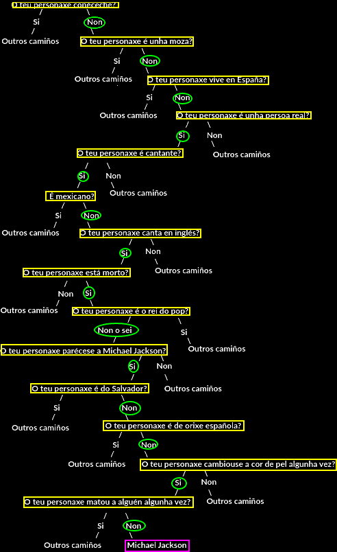 Árbore Decisión Akinator