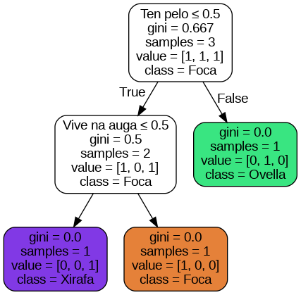 Árbore de decisión coas 3 clases iniciais