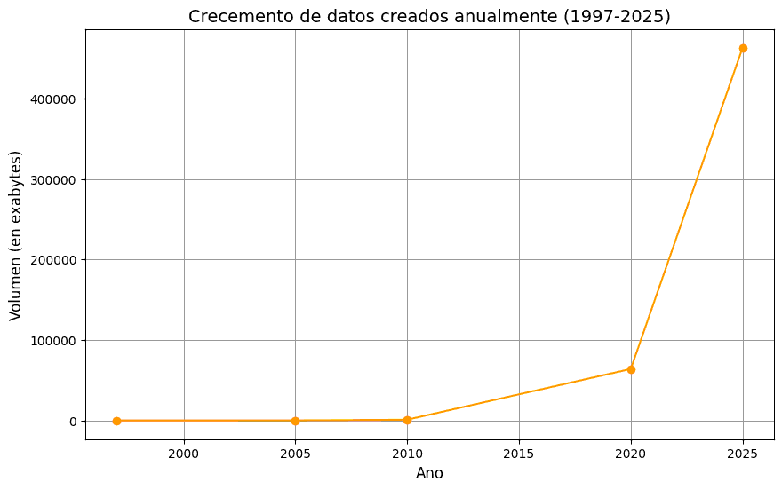 Gráfica crecemento Big Data