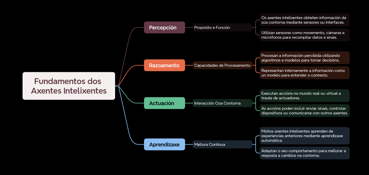 Fundamentos Axentes Intelixentes