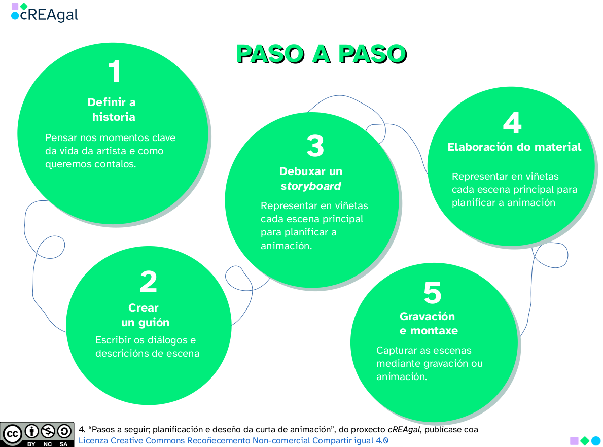 Ao premer leva aos Pasos a seguir. Planificación e deseño da curta de animación en pdf (abre xanela nova) Pasos a seguir. Planificación e deseño da curta de animación.