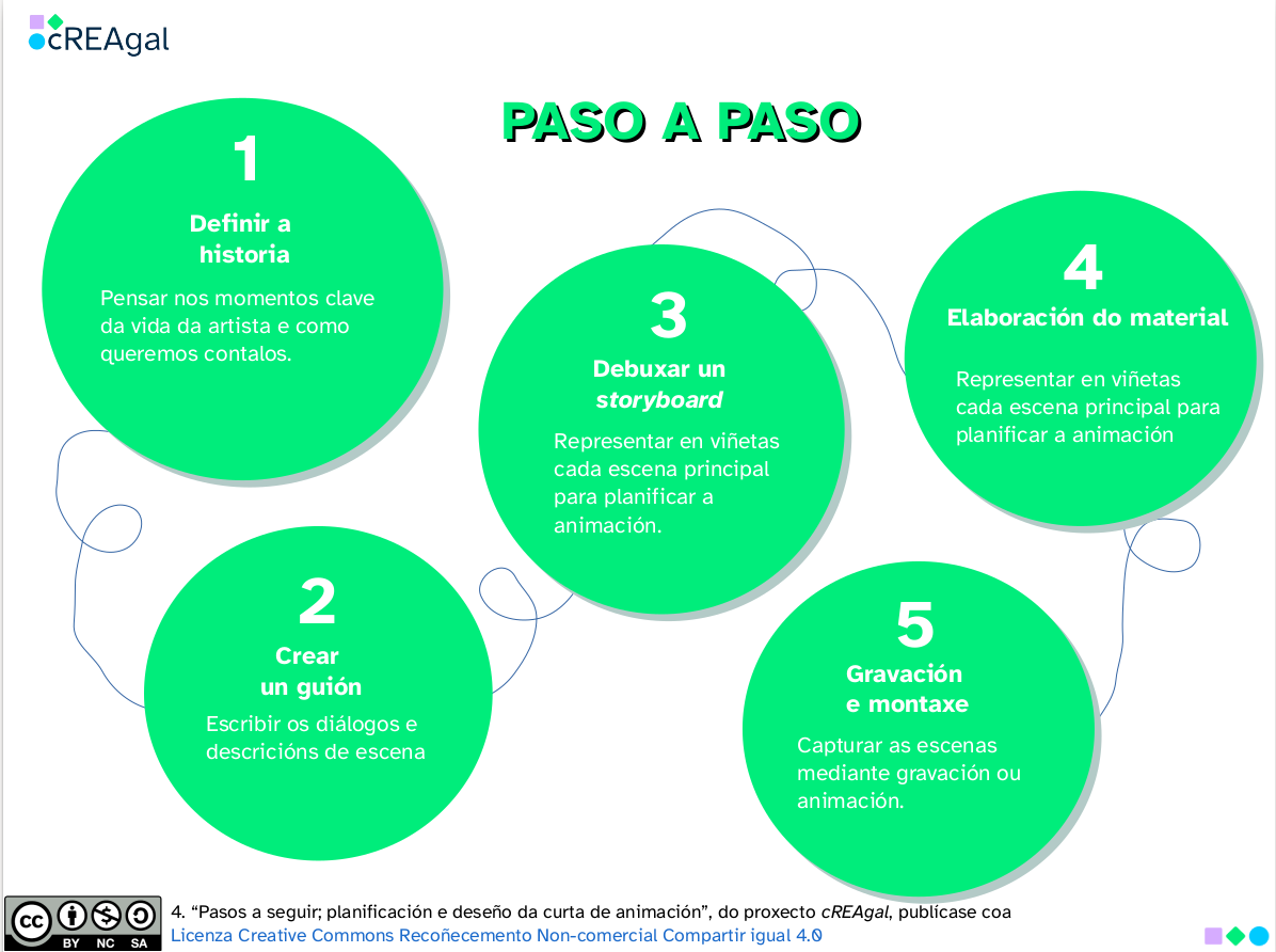 Pasos a seguir. Planificación e deseño da curta de animación.