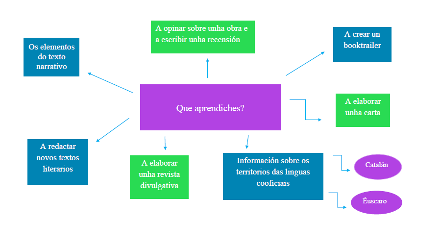 Mapa conceptual resumo de contidos