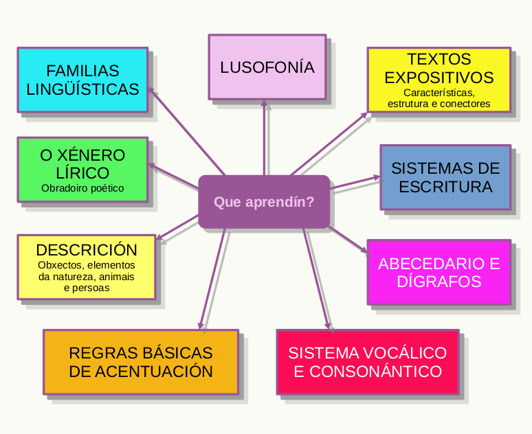 Mapa conceptual do REA