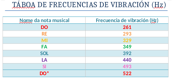 Táboa frecuencia Hz