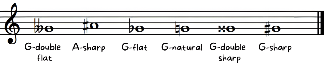 Stave with accidentals to arrange the notes from the lowest to the highest pitch Stave with accidentals to arrange the notes from the lowest to the highest pitch