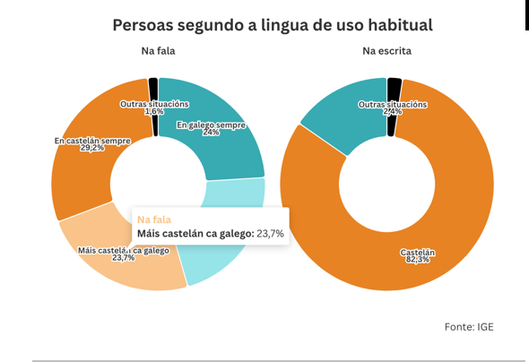Captura da adaptación da noticia de Pérez, F. e López A. (2024, 13 de outubro). O galego é lingua minoritaria por primeira vez e descoñecida para un terzo dos menores de 15. El Salto diario.