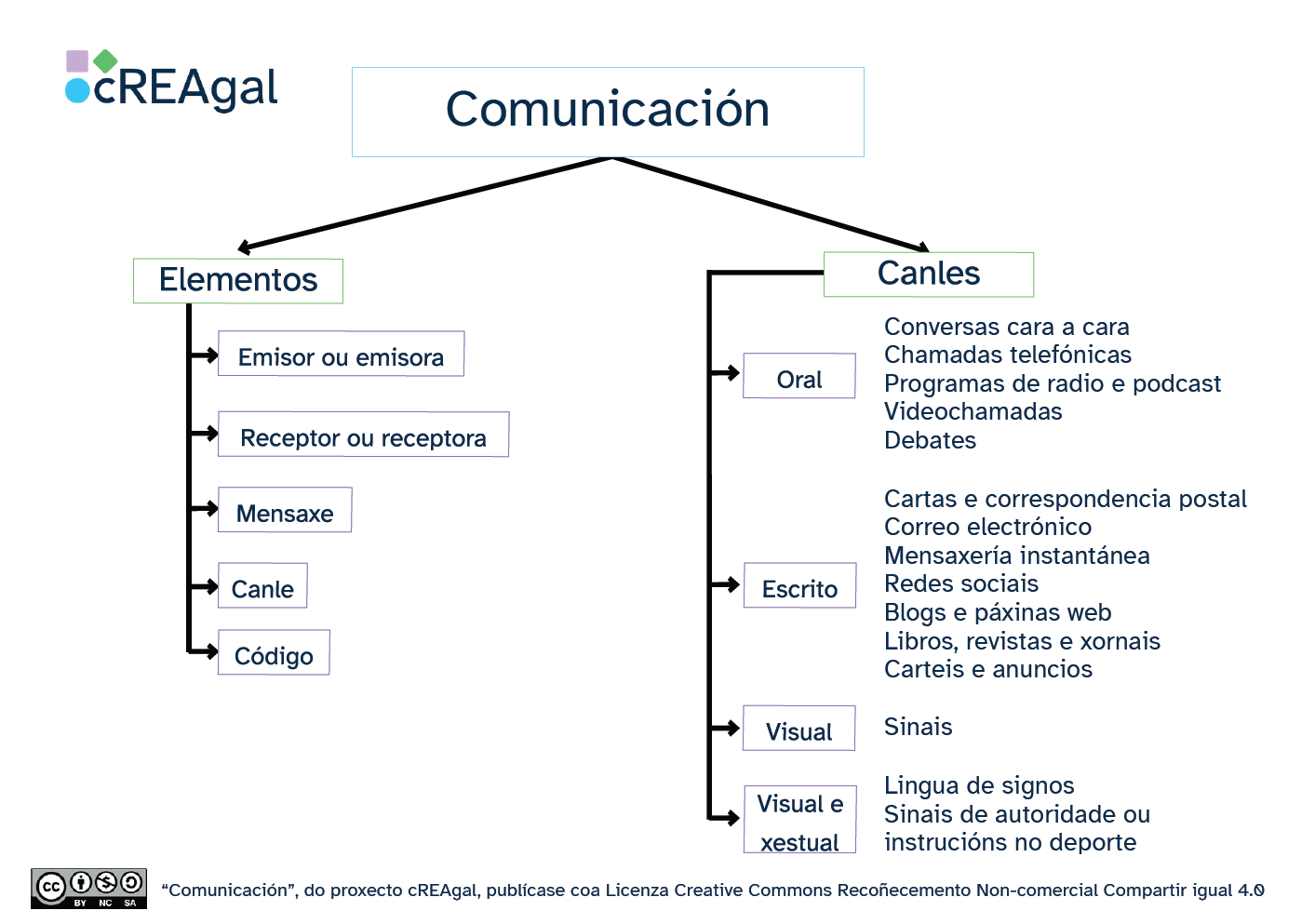 Esquema Comunicación