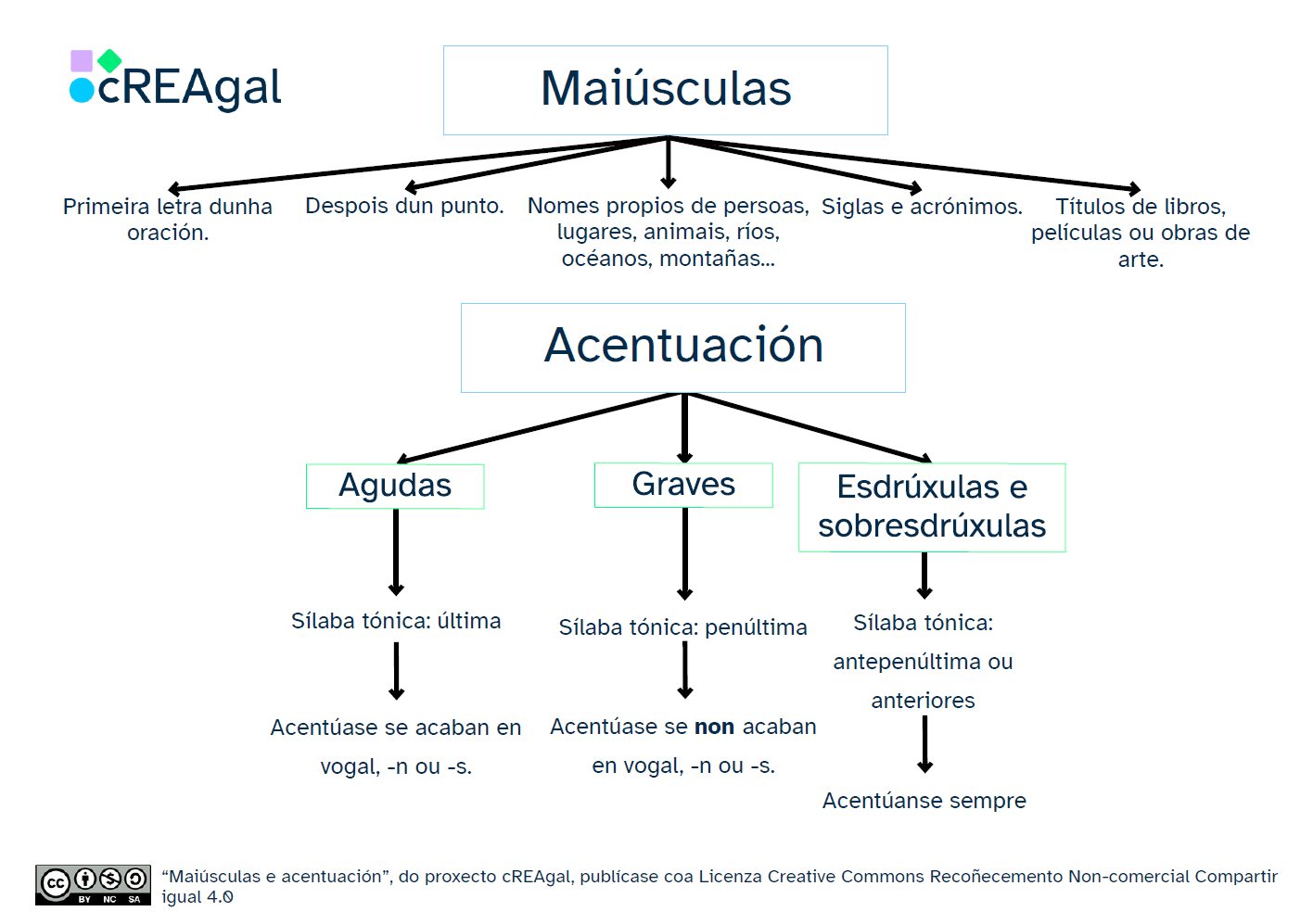 Esquema Maiúsculas e Acentuación