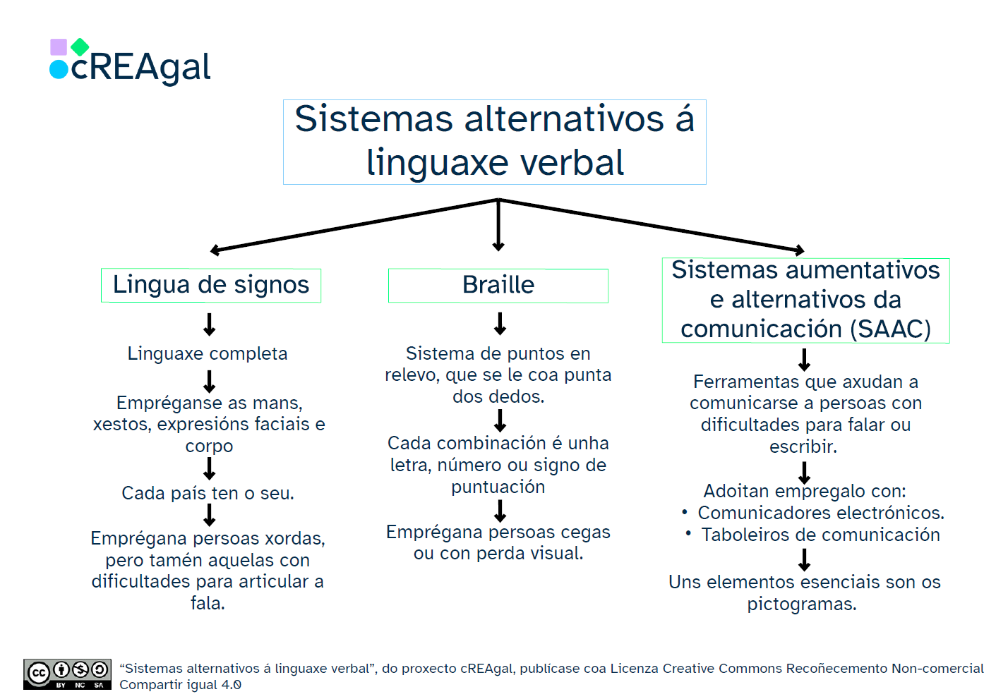 Esquema Sistemas alternativos á linguaxe verbal