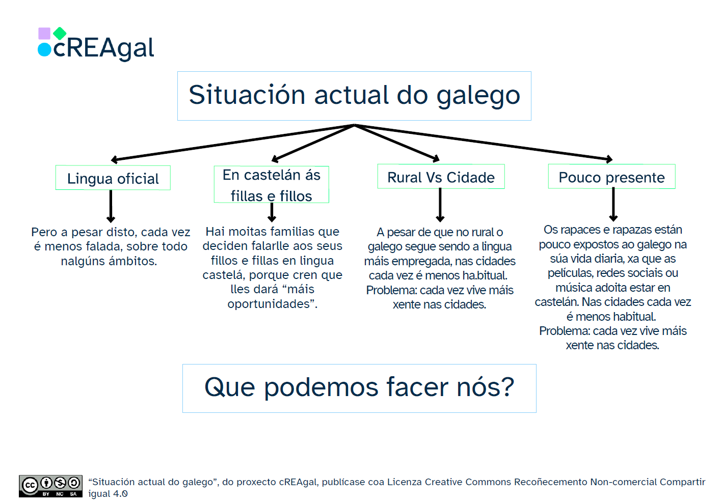 Esquema Situación actual do galego