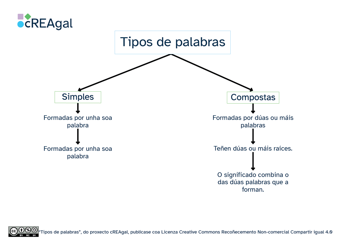 Esquema Tipos de palabras
