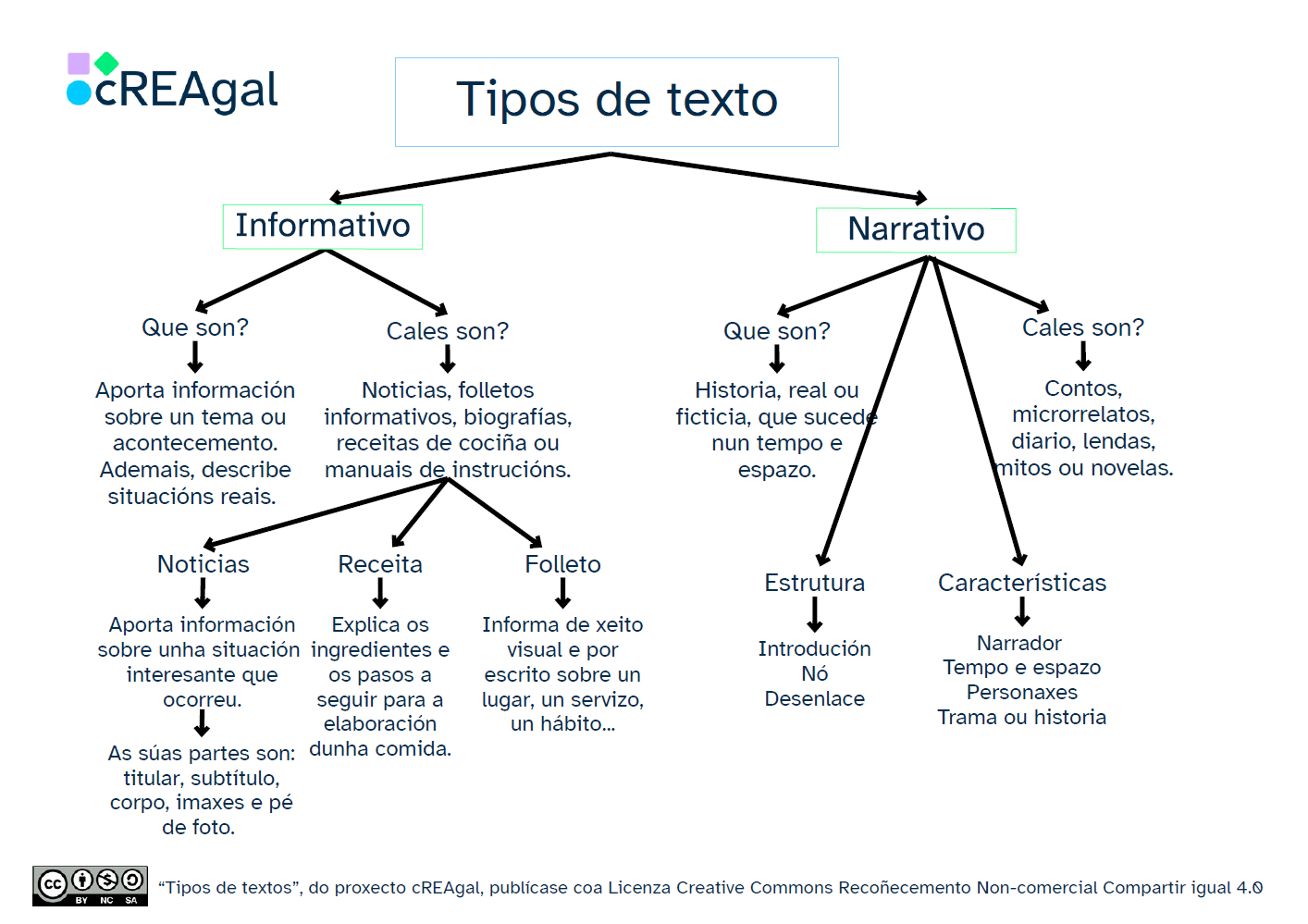 Esquema tipo de textos