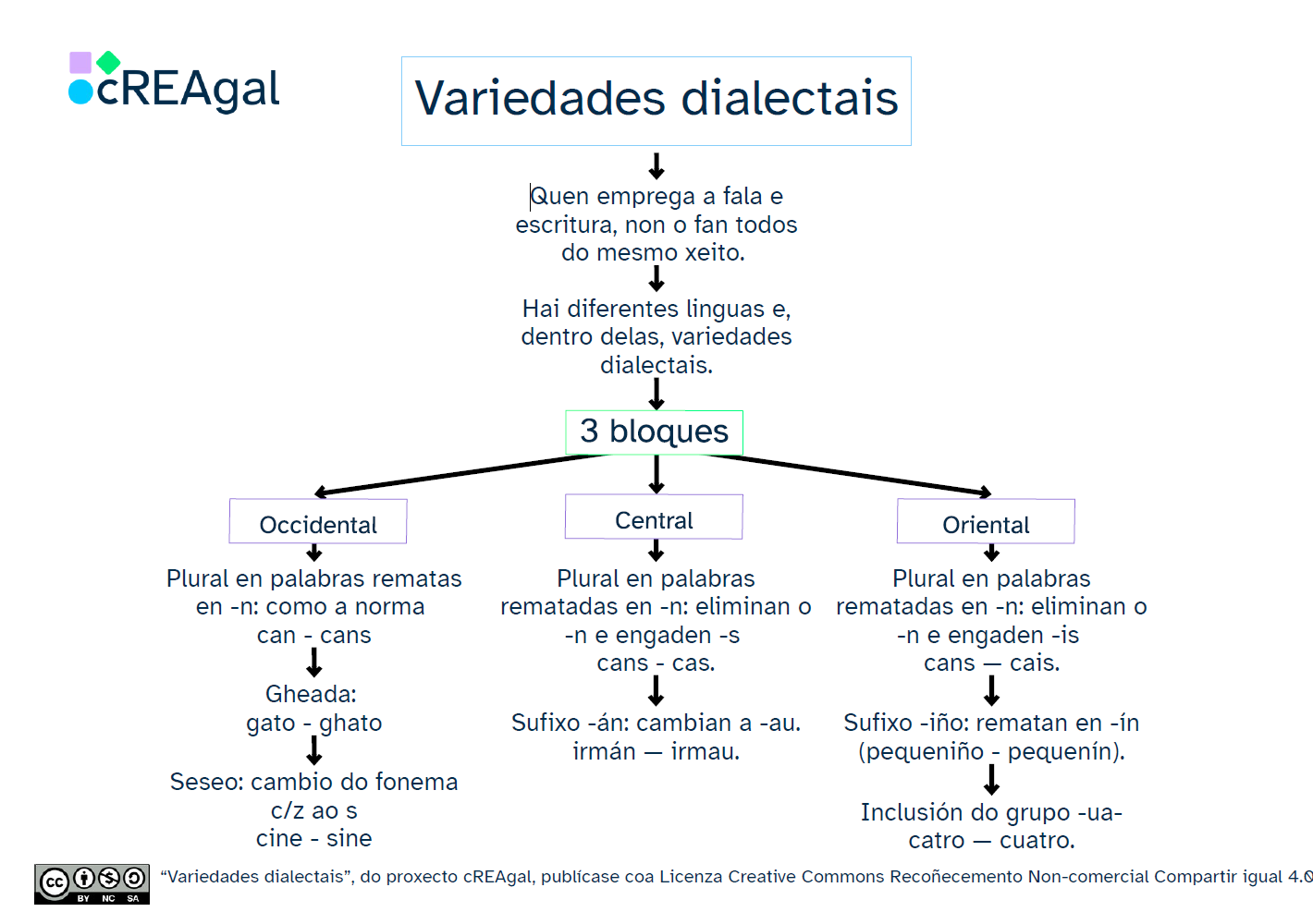 Esquema Variedades dialectais