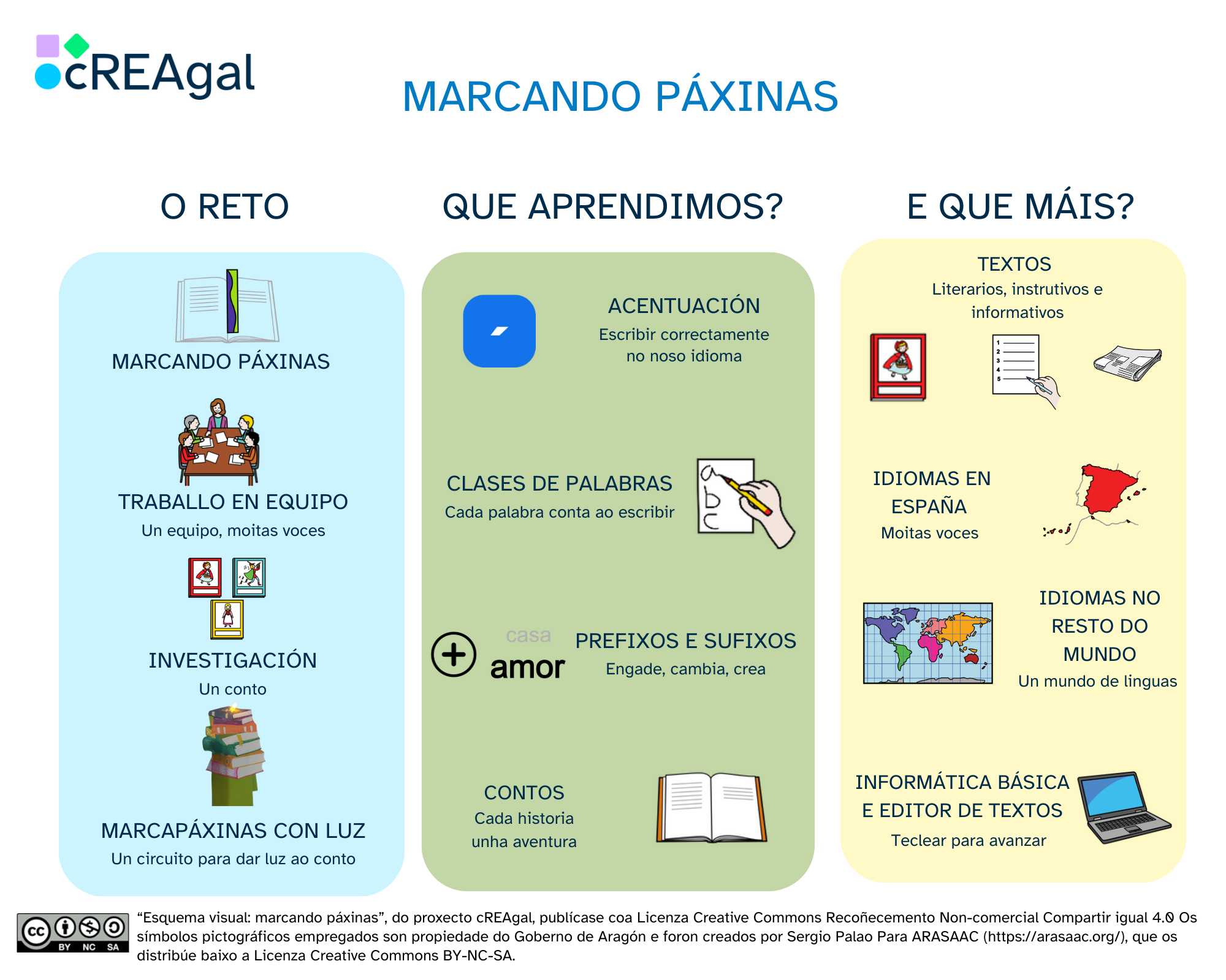 Esquema visual: marcando páxinas