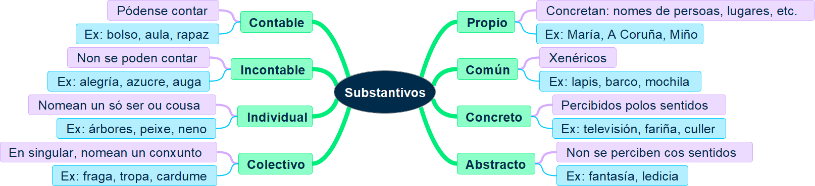Mapa mental substantivos