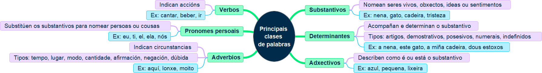 Principais clases de palabras