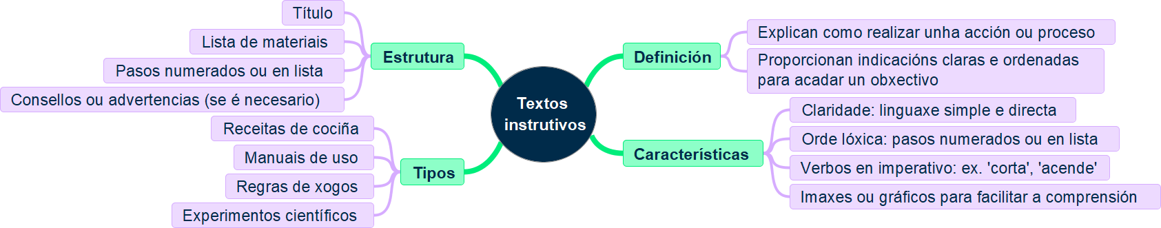 Mapa mental textos instrutivos