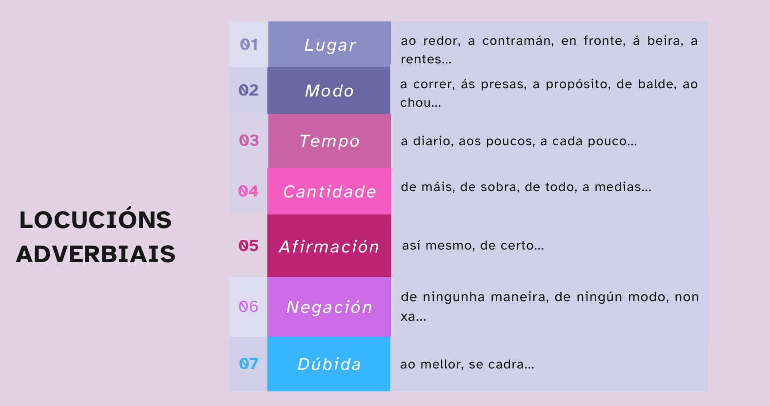 Locucións adverbiais Táboas das locucións adverbiais feita en Canva