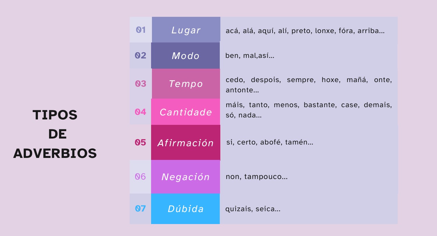 Tipos de advervios Táboa cos tipos de adverbios feita en Canva