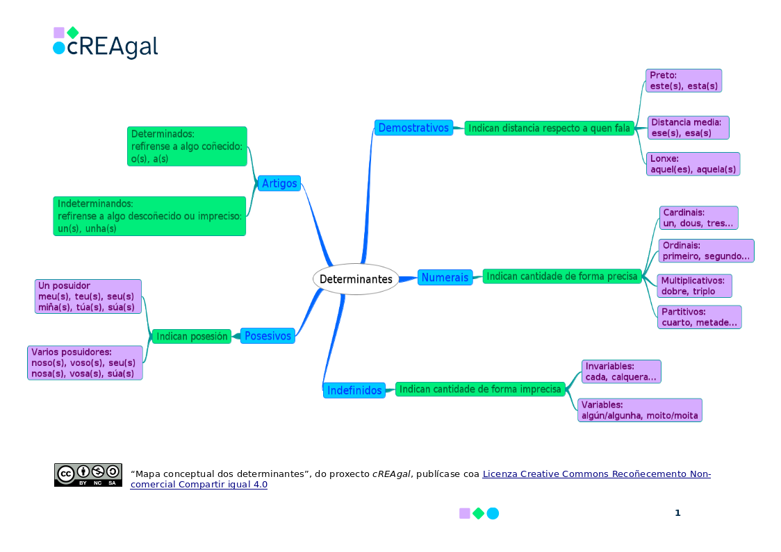 Mapa conceptual. Determinantes