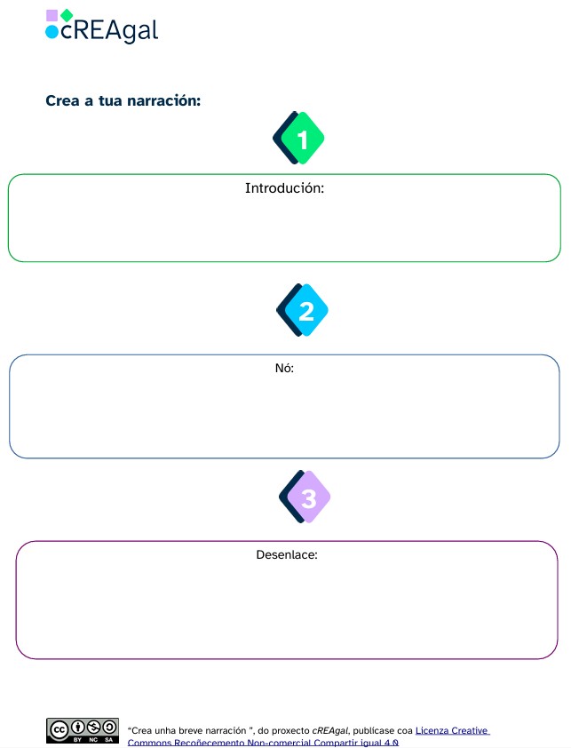 Pasos para realizar unha narración