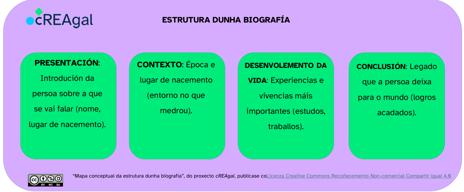 Estrutura dunha biografía