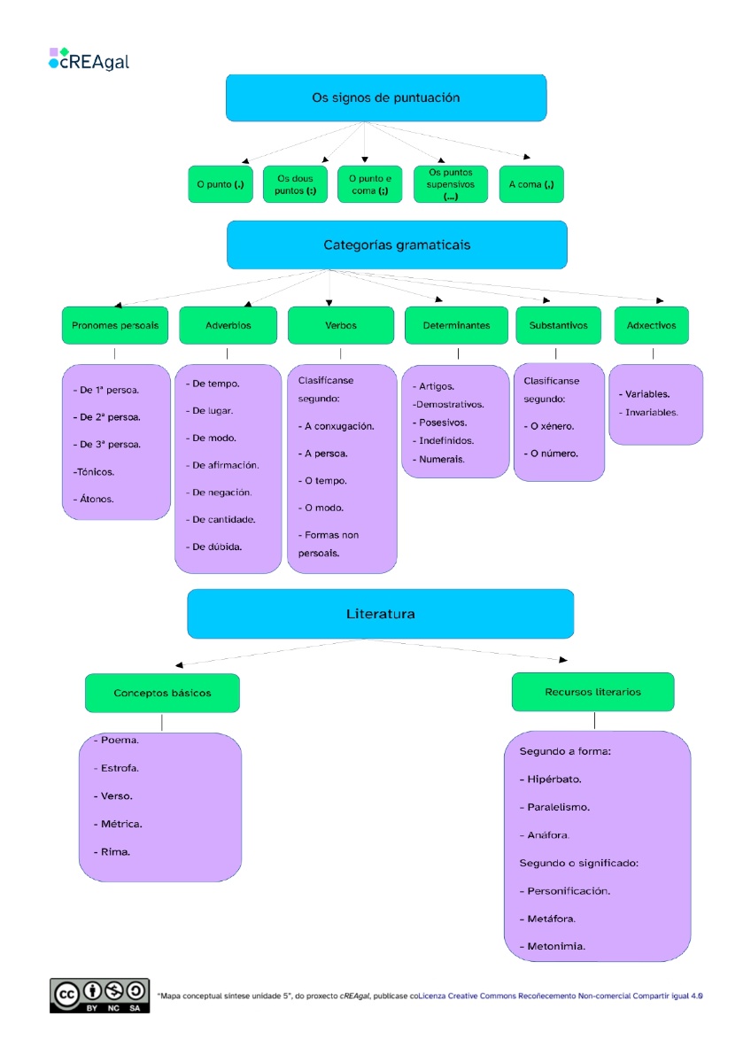 Mapa conceptual creación propia do proxecto cREAgal