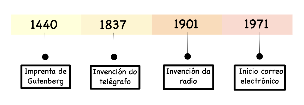 Exemplo liña do tempo