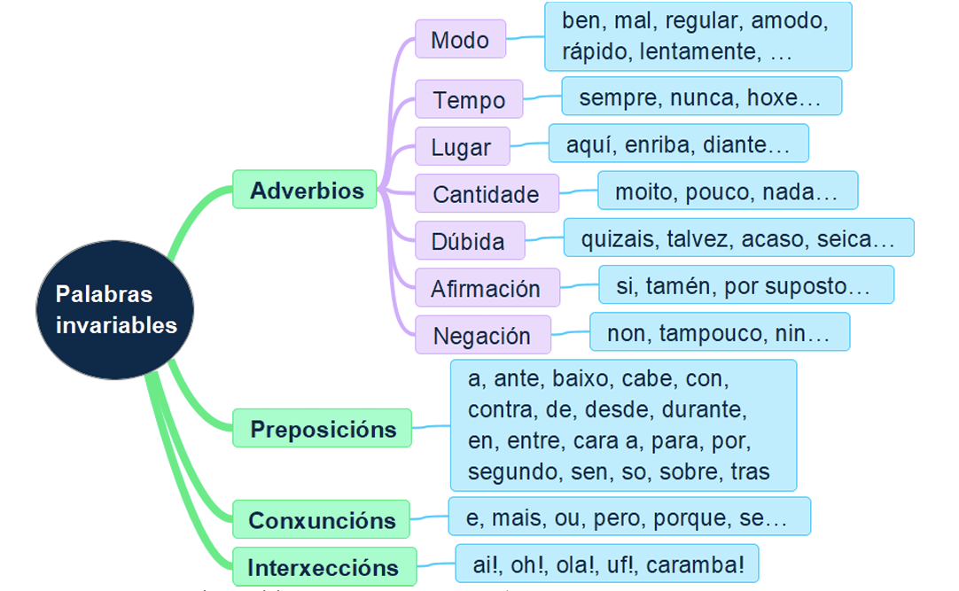 Apoio visual palabras invariables