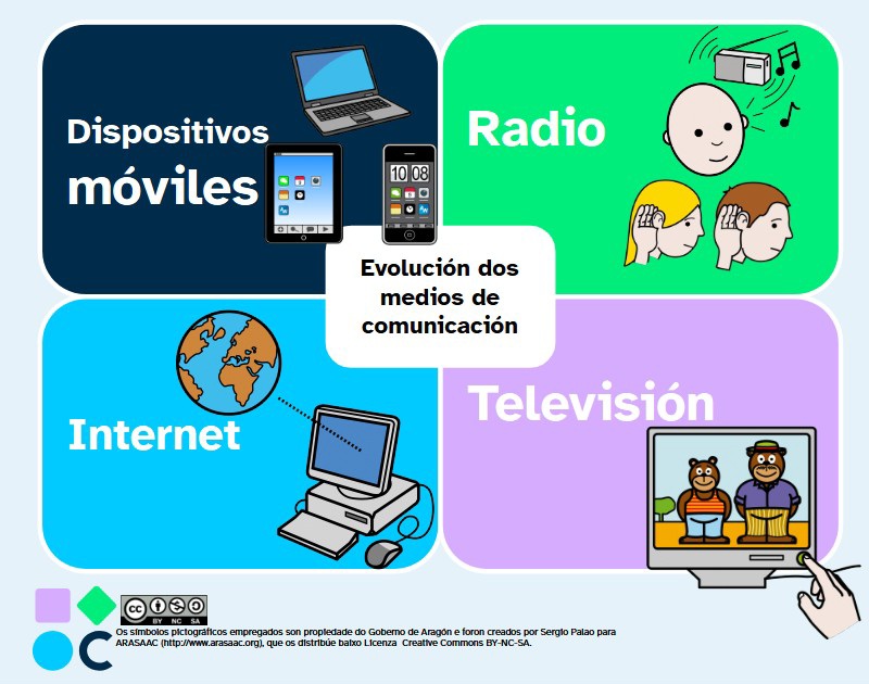 Infografía evolución dos medios de comunicación