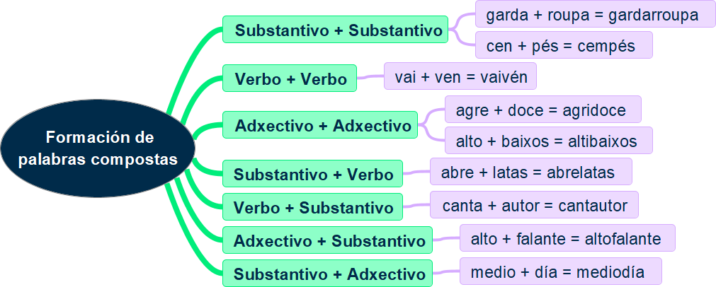 Formación de palabras compostas