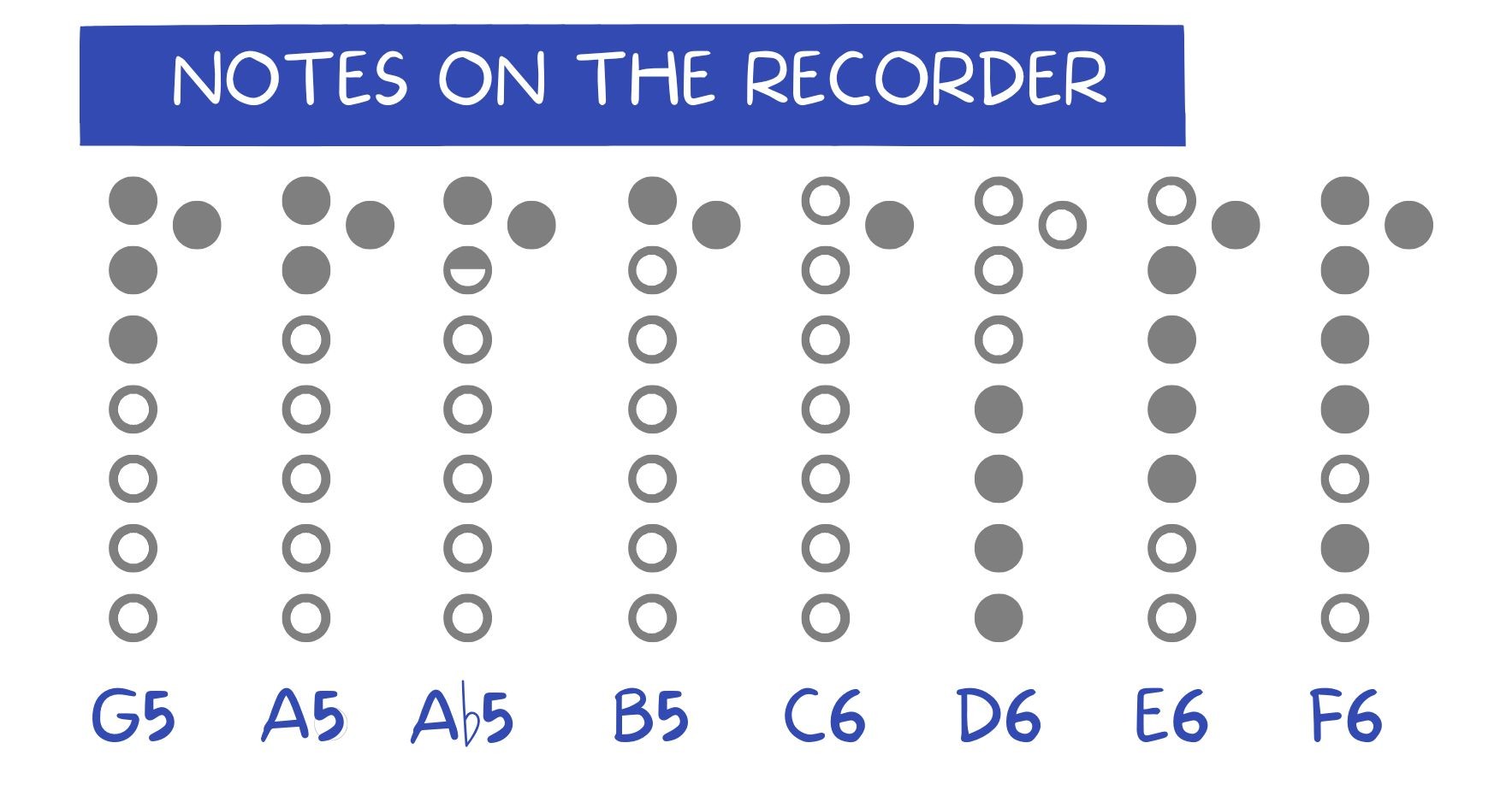 Notes on the recorder Notes on the recorder