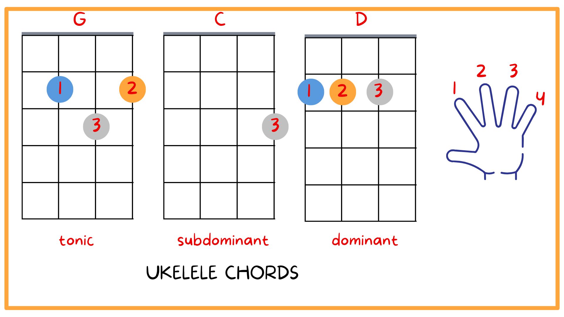 Ukelele chords Ukelele chords