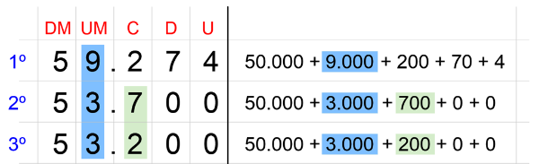 Cuadro de descomposición numérica.