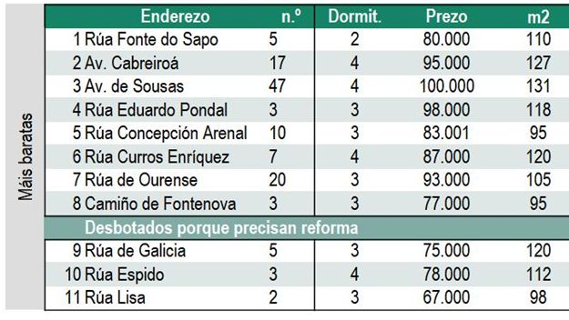 Tabla que recoge la información de diferentes pisos