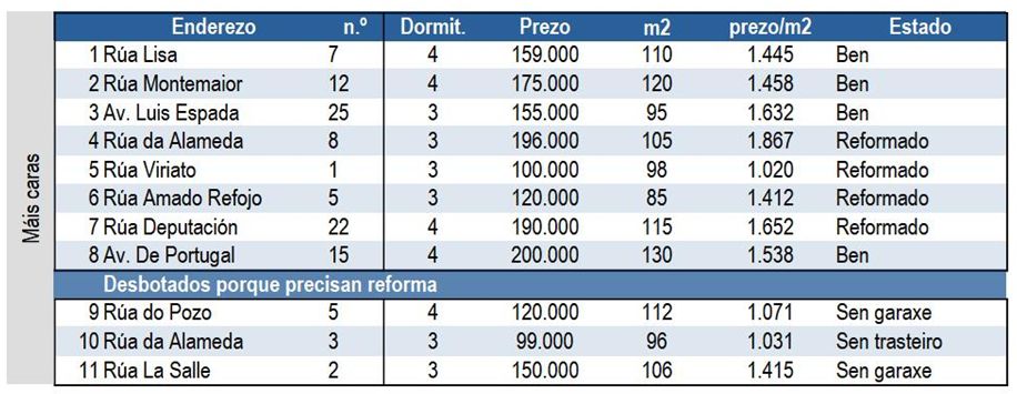 Tabla con información de los pisos seleccionados