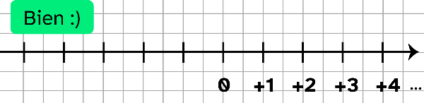 Recta numérica con las marcas sobre la cuadrícula y señalados los números positivos. 