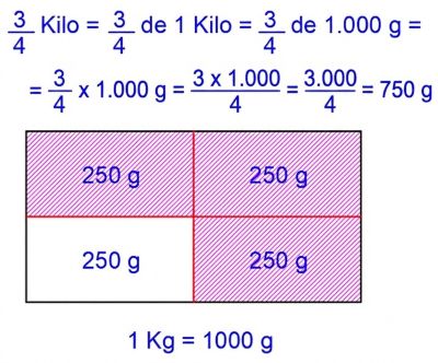 Tres cuartos son 750 gramos (cREAgal) Calculamos tres cuartos de mil gramos que son 750 gramos
