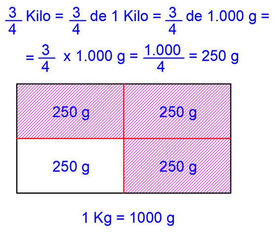 Calculamos tres cuartos de mil gramos que son 750 gramos