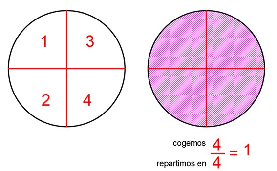 Cuatro cuartos equivalen a una unidad