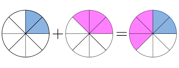La imagen muestra una suma gráfica de fracciones