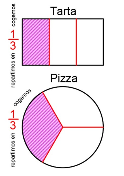 Imagen que representa la selección de una tercera parte de la tarta y de la pizza