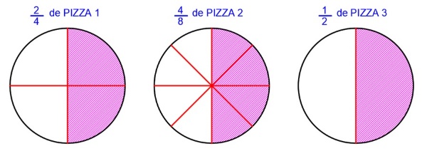 Círculos fracciones equivalentes (cREAgal) Círculos divididos en 4, 8 y 2 partes con la mitad coloreada para representar la fracción equivalente.