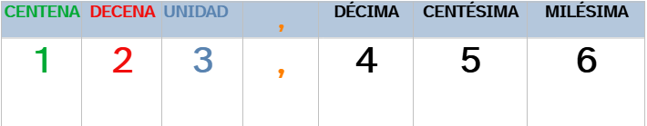 Tabla de separación del número decimal