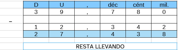 Ejemplo de resta con llevadas