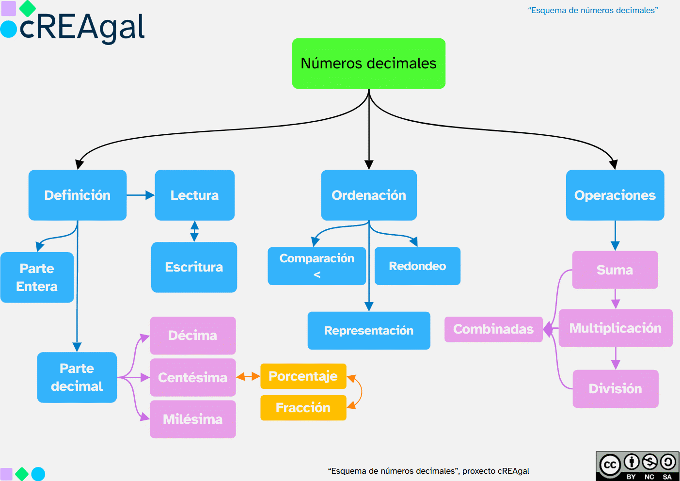Esquema de contenidos decimales