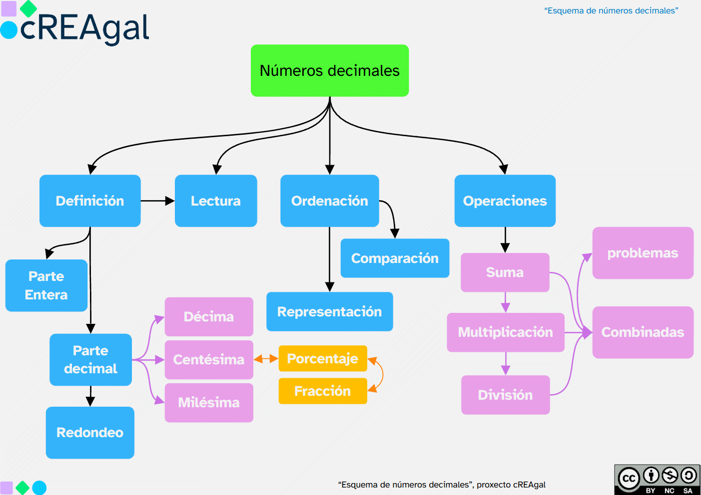 Esquema de contenidos decimales
